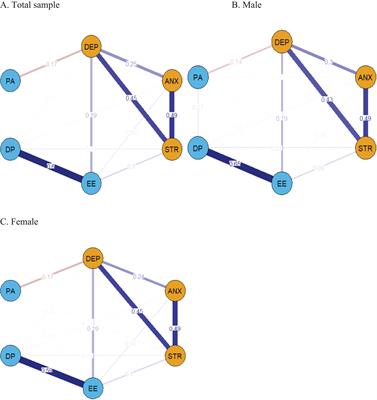 Interconnected mental health symptoms: network analysis of depression, anxiety, stress, and burnout among psychiatric nurses in the context of the COVID-19 pandemic